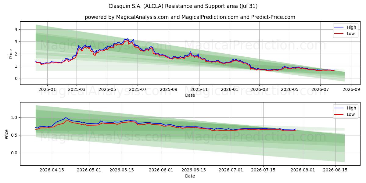  Clasquin S.A. (ALCLA) Support and Resistance area (30 Jul) 