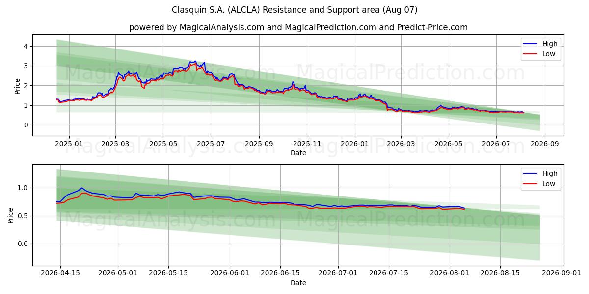  Clasquin S.A. (ALCLA) Support and Resistance area (06 Aug) 
