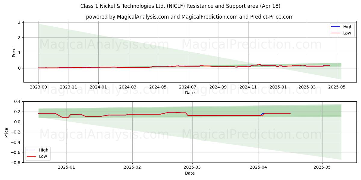  Class 1 Nickel & Technologies Ltd. (NICLF) Support and Resistance area (18 Apr) 