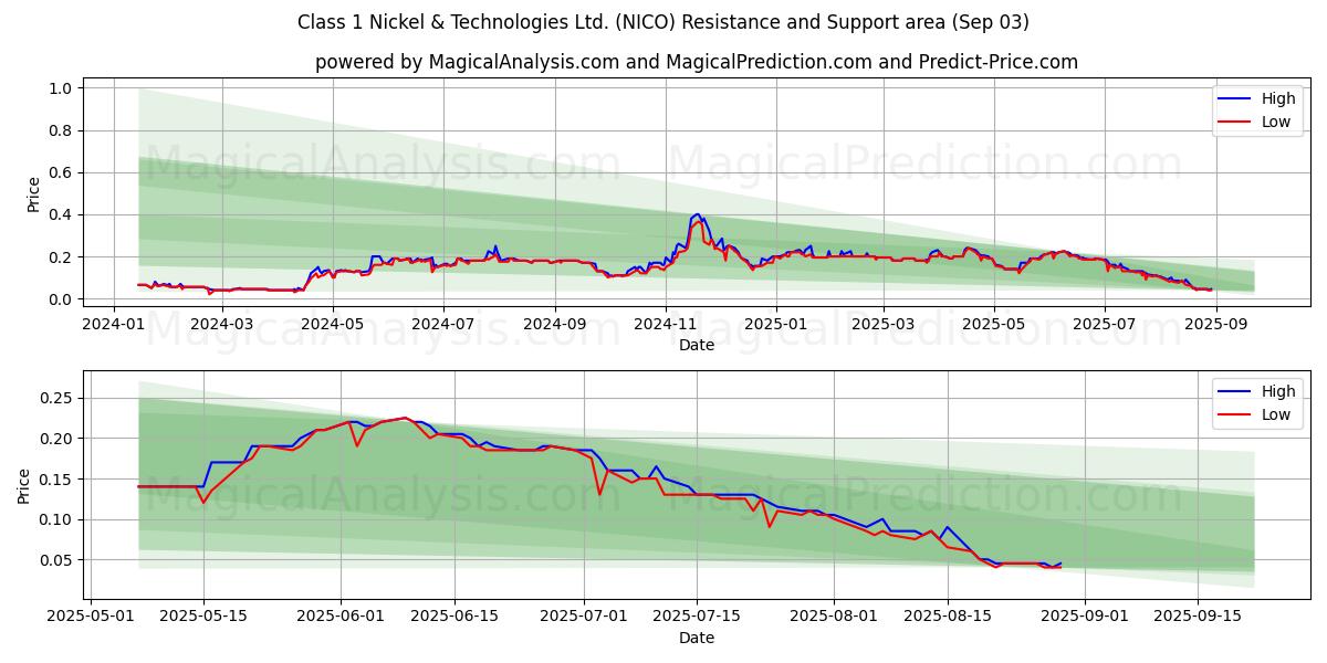  Class 1 Nickel & Technologies Ltd. (NICO) Support and Resistance area (02 Sep) 