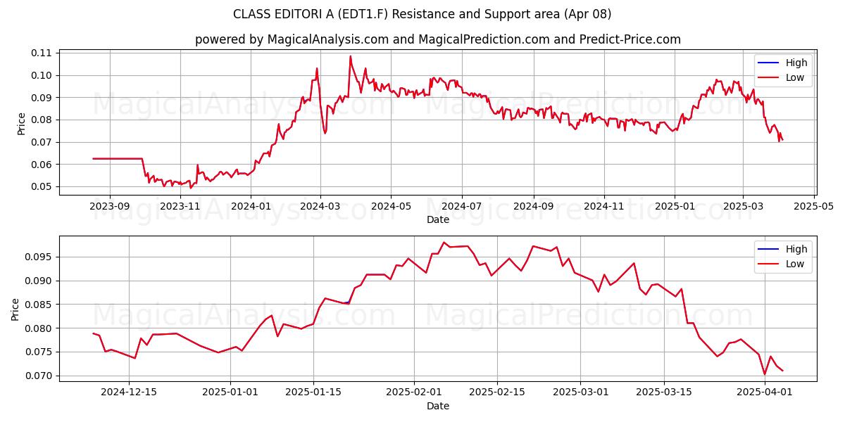  CLASS EDITORI A (EDT1.F) Support and Resistance area (08 Apr) 