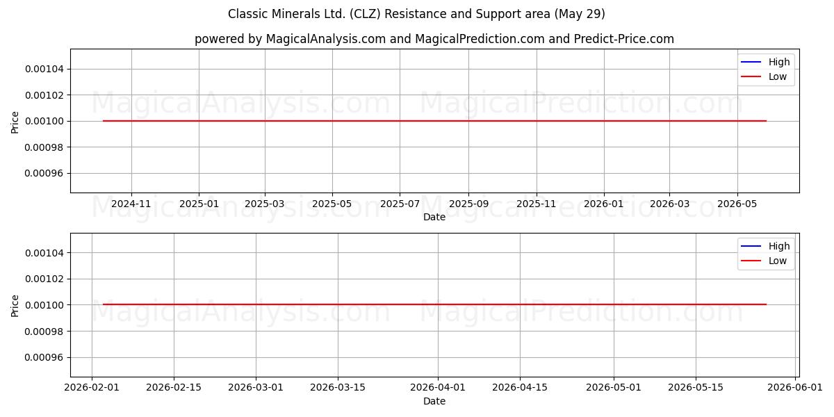  Classic Minerals Ltd. (CLZ) Support and Resistance area (28 May) 