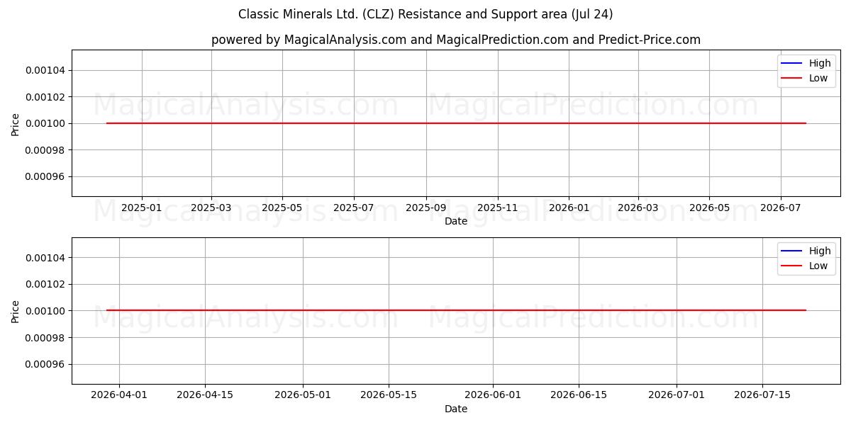  Classic Minerals Ltd. (CLZ) Support and Resistance area (23 Jul) 