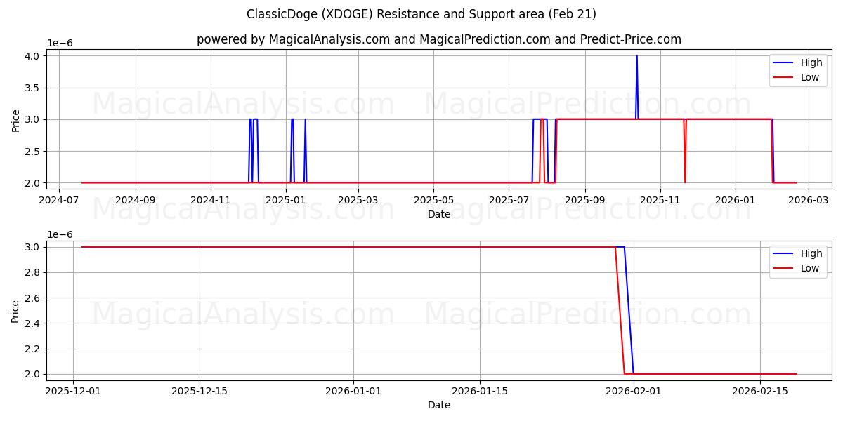  KlasikDoge (XDOGE) Support and Resistance area (20 Feb) 