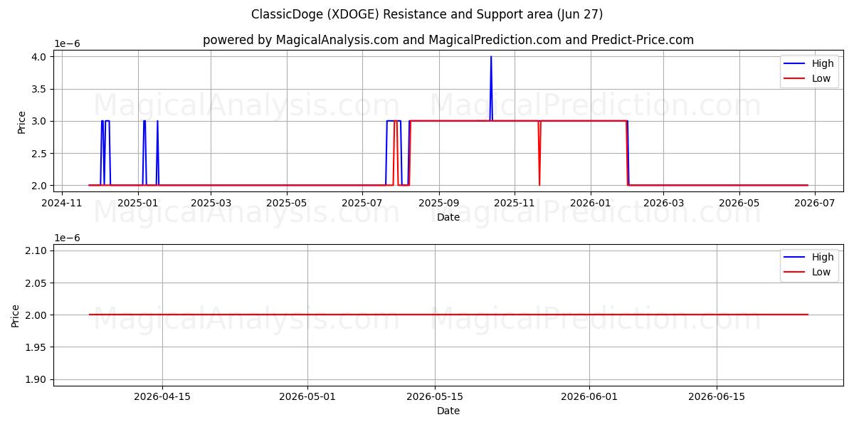  क्लासिकडोगे (XDOGE) Support and Resistance area (26 Jun) 