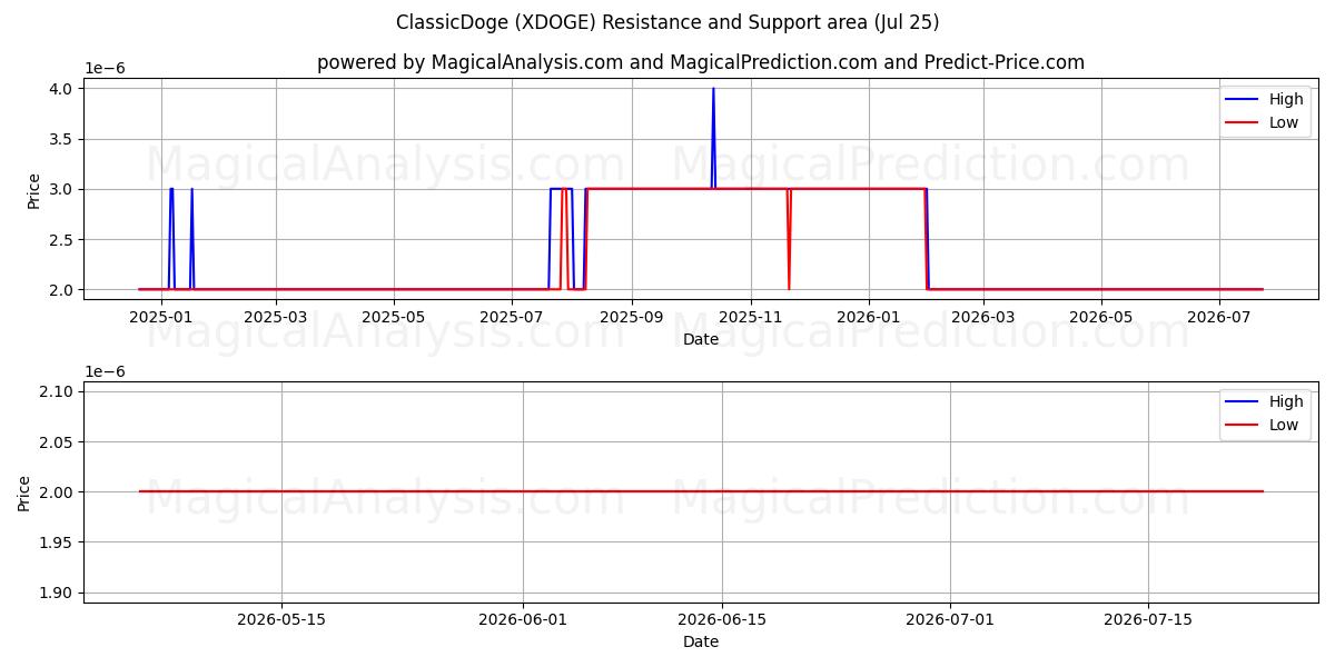  Classic Doge (XDOGE) Support and Resistance area (24 Jul) 