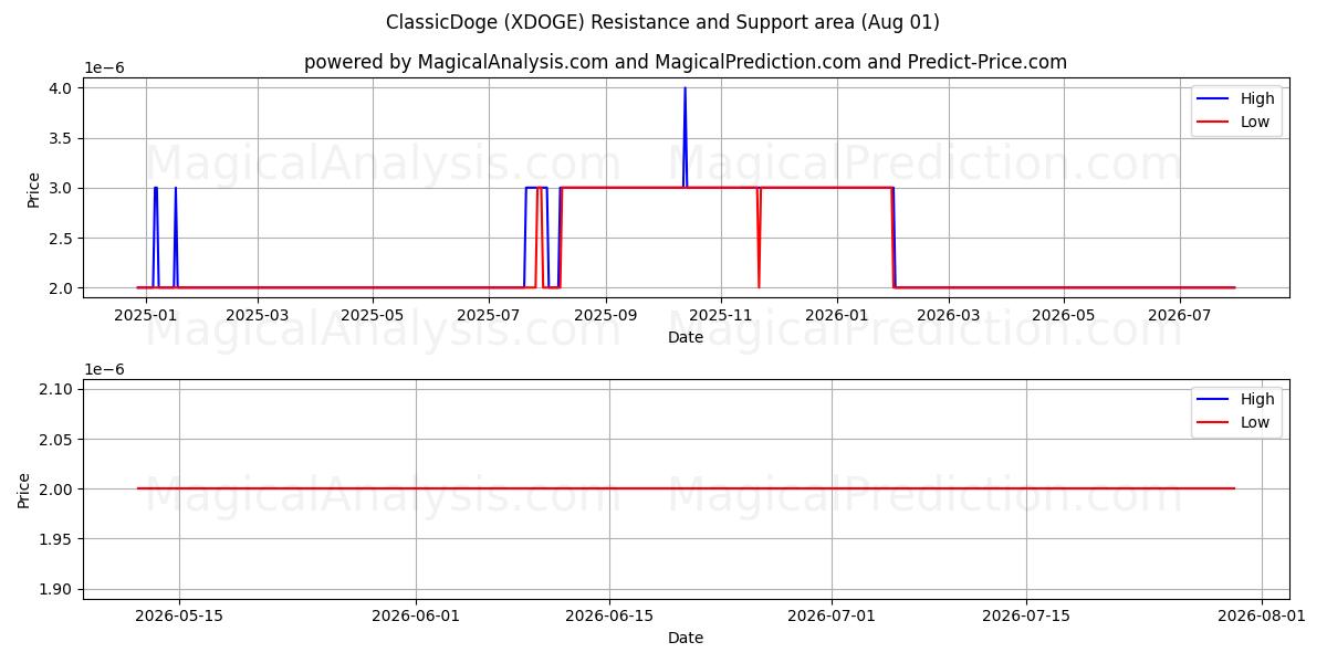  ClassicDoge (XDOGE) Support and Resistance area (31 Jul) 