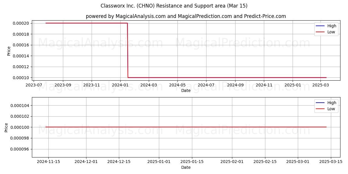  Classworx Inc. (CHNO) Support and Resistance area (15 Mar) 
