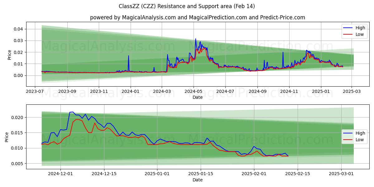  ClassZZ (CZZ) Support and Resistance area (04 Feb) 