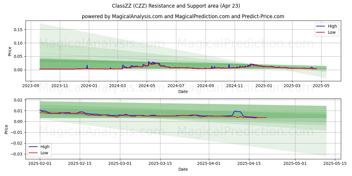  KlasseZZ (CZZ) Support and Resistance area (23 Apr) 