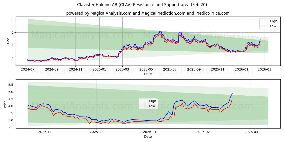  Clavister Holding AB (CLAV) Support and Resistance area (19 Feb) 