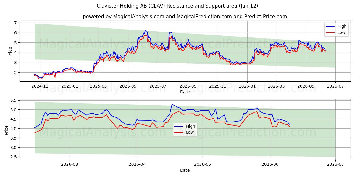  Clavister Holding AB (CLAV) Support and Resistance area (11 Jun) 