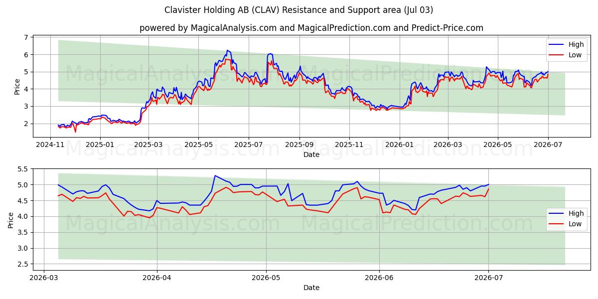  Clavister Holding AB (CLAV) Support and Resistance area (02 Jul) 