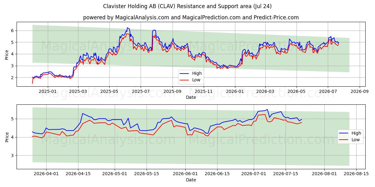  Clavister Holding AB (CLAV) Support and Resistance area (23 Jul) 