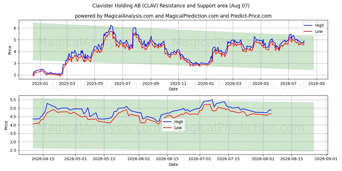  Clavister Holding AB (CLAV) Support and Resistance area (06 Aug) 