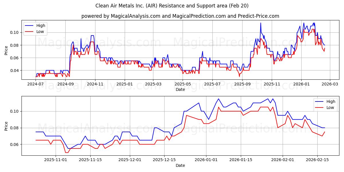  Clean Air Metals Inc. (AIR) Support and Resistance area (19 Feb) 