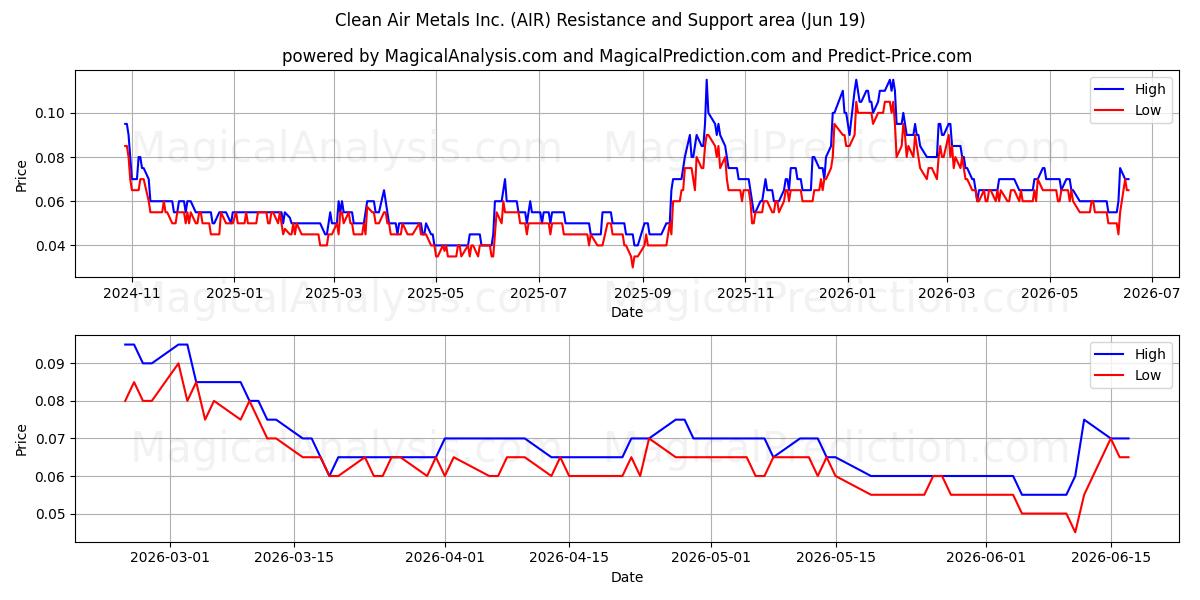  Clean Air Metals Inc. (AIR) Support and Resistance area (18 Jun) 