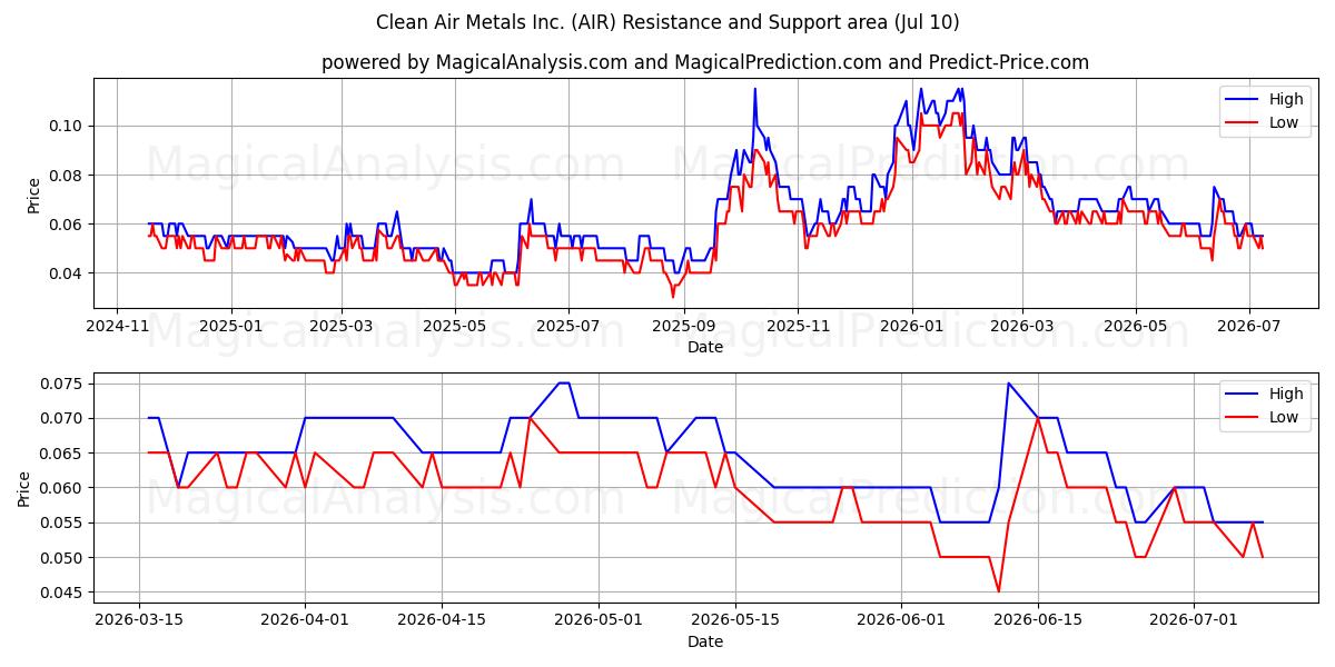  Clean Air Metals Inc. (AIR) Support and Resistance area (09 Jul) 