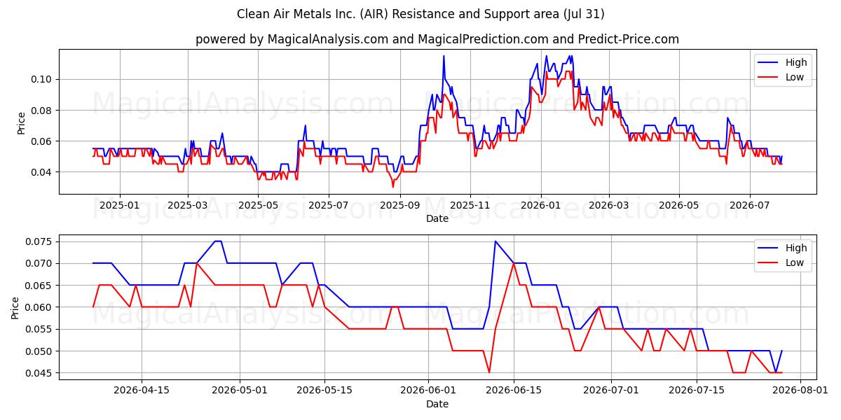  Clean Air Metals Inc. (AIR) Support and Resistance area (30 Jul) 