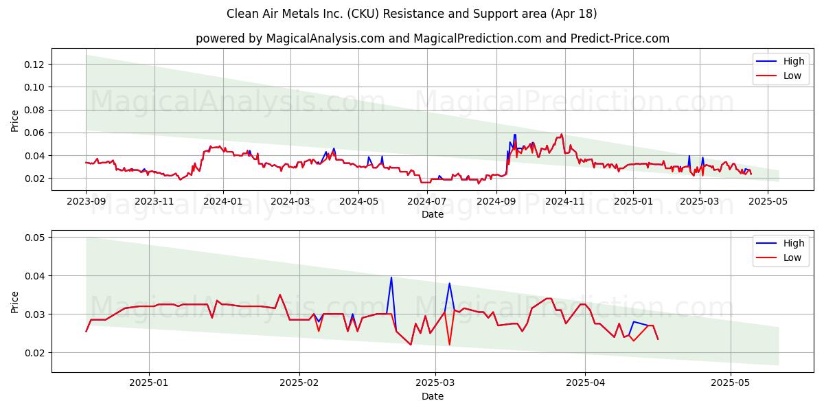  Clean Air Metals Inc. (CKU) Support and Resistance area (18 Apr) 