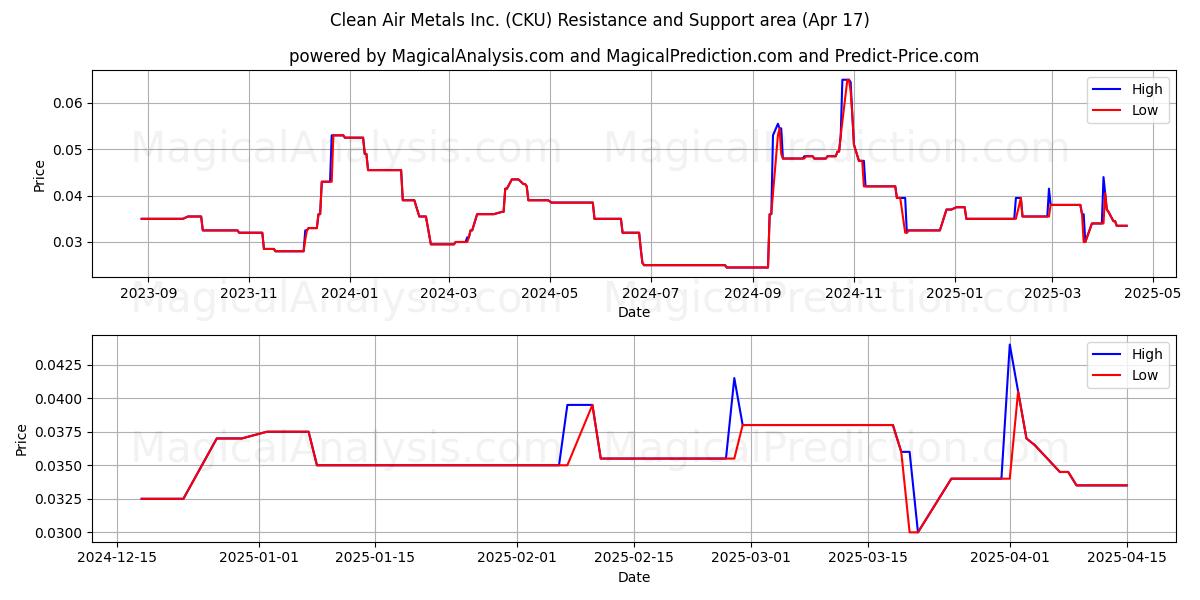  Clean Air Metals Inc. (CKU) Support and Resistance area (17 Apr) 