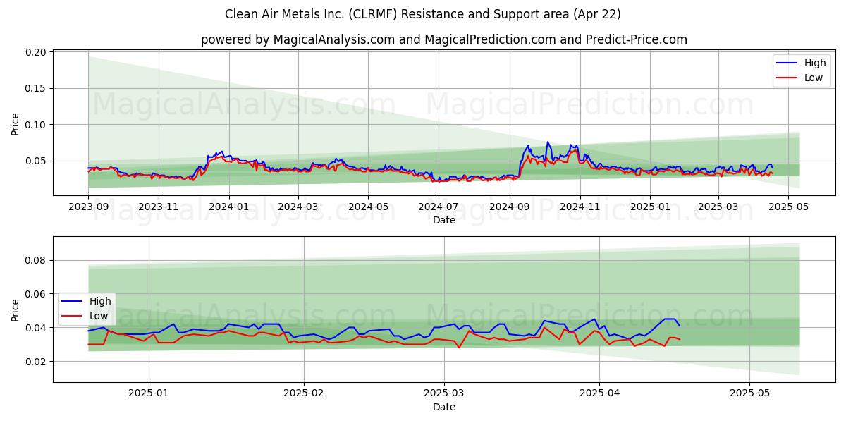  Clean Air Metals Inc. (CLRMF) Support and Resistance area (22 Apr) 