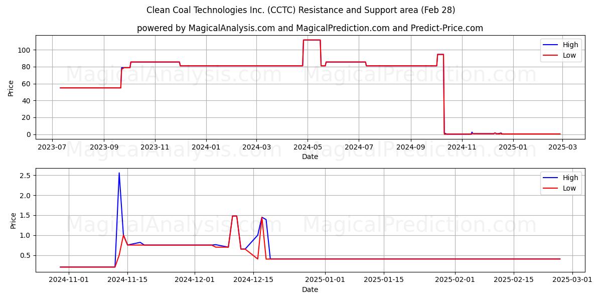  Clean Coal Technologies Inc. (CCTC) Support and Resistance area (14 Mar) 