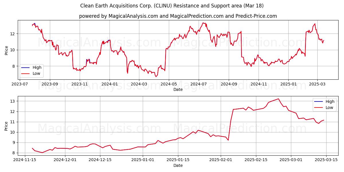  Clean Earth Acquisitions Corp. (CLINU) Support and Resistance area (18 Mar) 