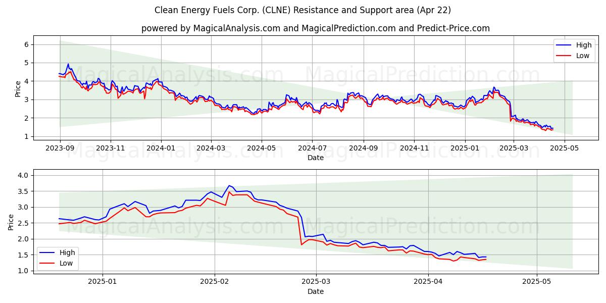  Clean Energy Fuels Corp. (CLNE) Support and Resistance area (22 Apr) 