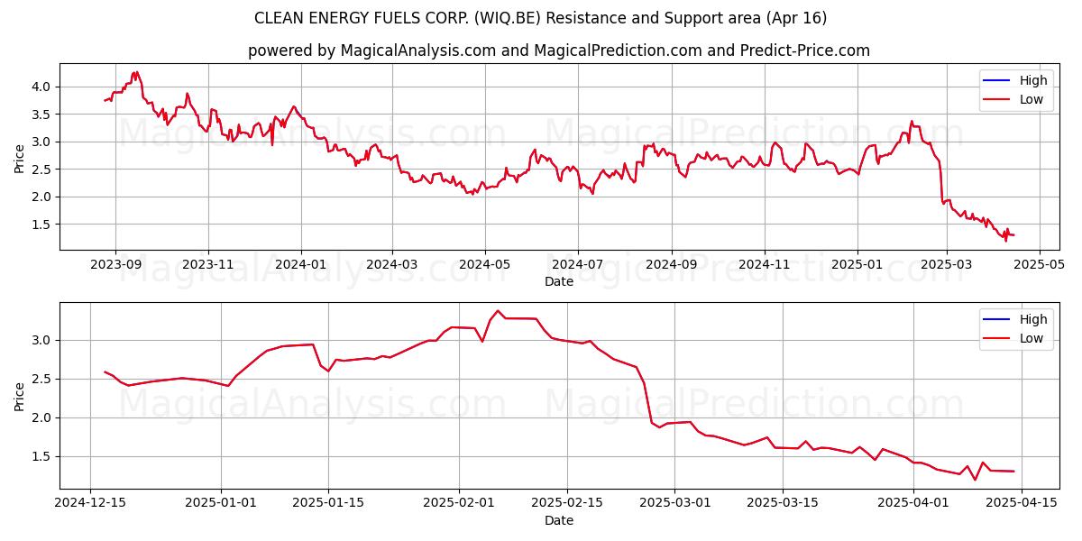  CLEAN ENERGY FUELS CORP. (WIQ.BE) Support and Resistance area (16 Apr) 