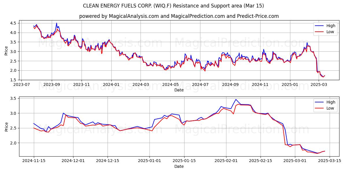  CLEAN ENERGY FUELS CORP. (WIQ.F) Support and Resistance area (15 Mar) 