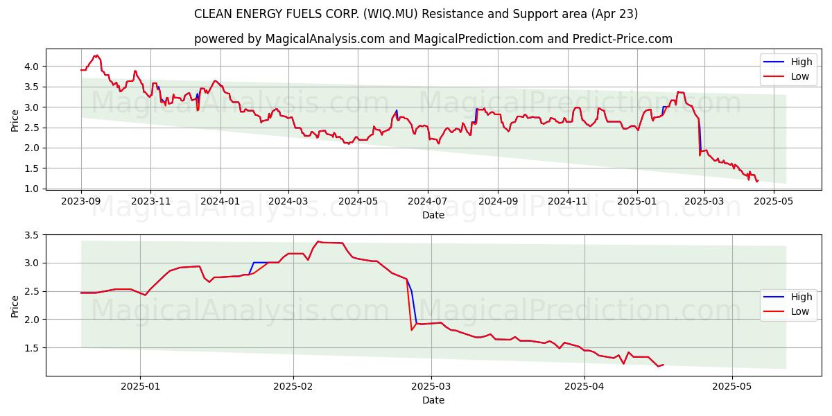  CLEAN ENERGY FUELS CORP. (WIQ.MU) Support and Resistance area (23 Apr) 
