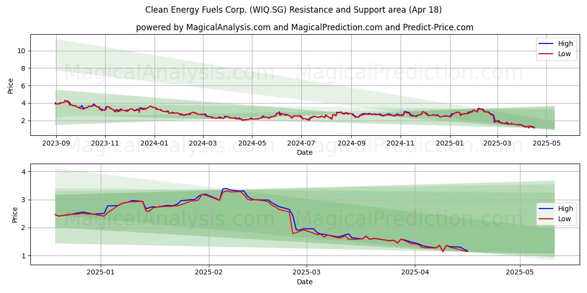  Clean Energy Fuels Corp. (WIQ.SG) Support and Resistance area (18 Apr) 