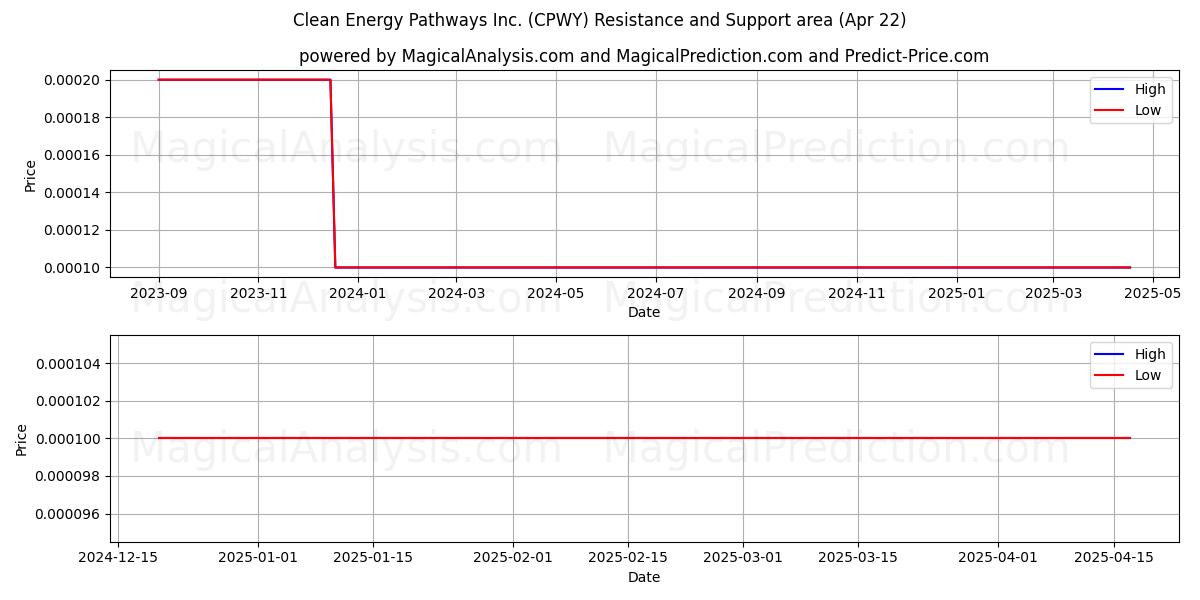  Clean Energy Pathways Inc. (CPWY) Support and Resistance area (22 Apr) 