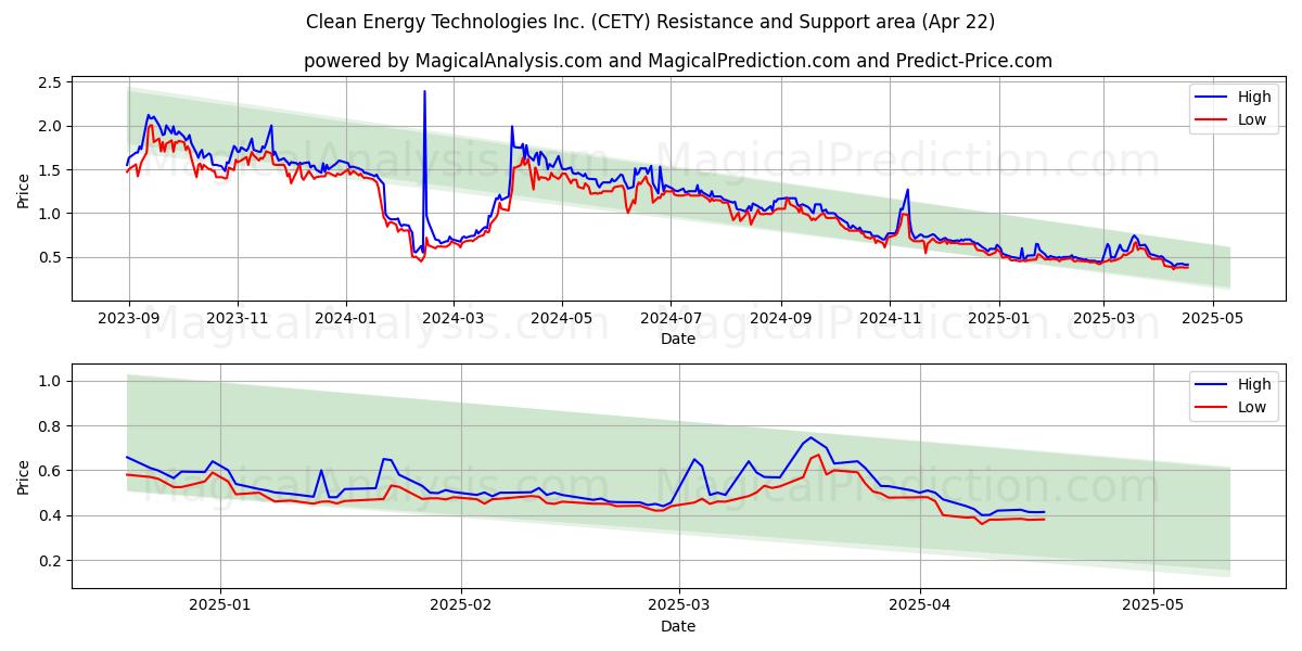  Clean Energy Technologies Inc. (CETY) Support and Resistance area (22 Apr) 