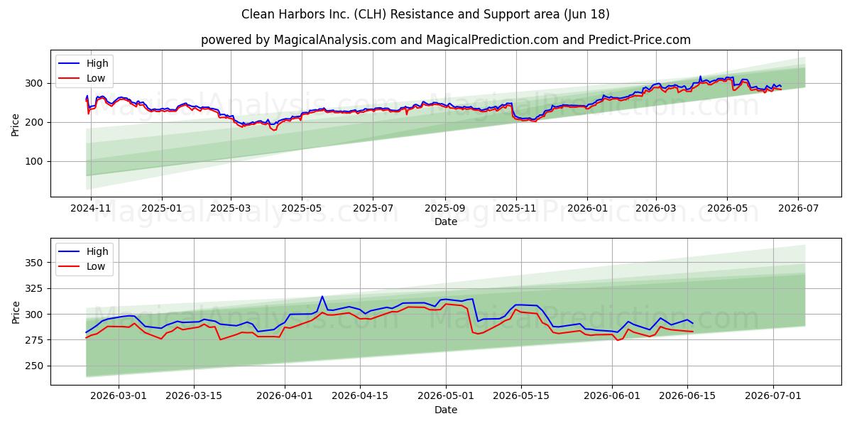  Clean Harbors Inc. (CLH) Support and Resistance area (17 Jun) 