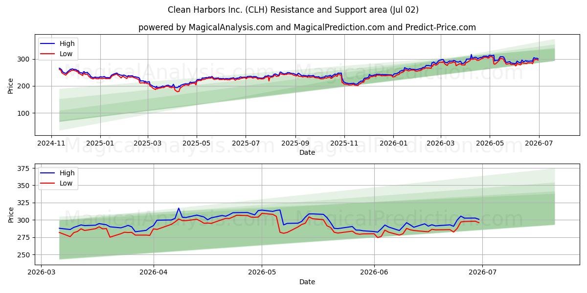 Clean Harbors Inc. (CLH) Support and Resistance area (01 Jul) 