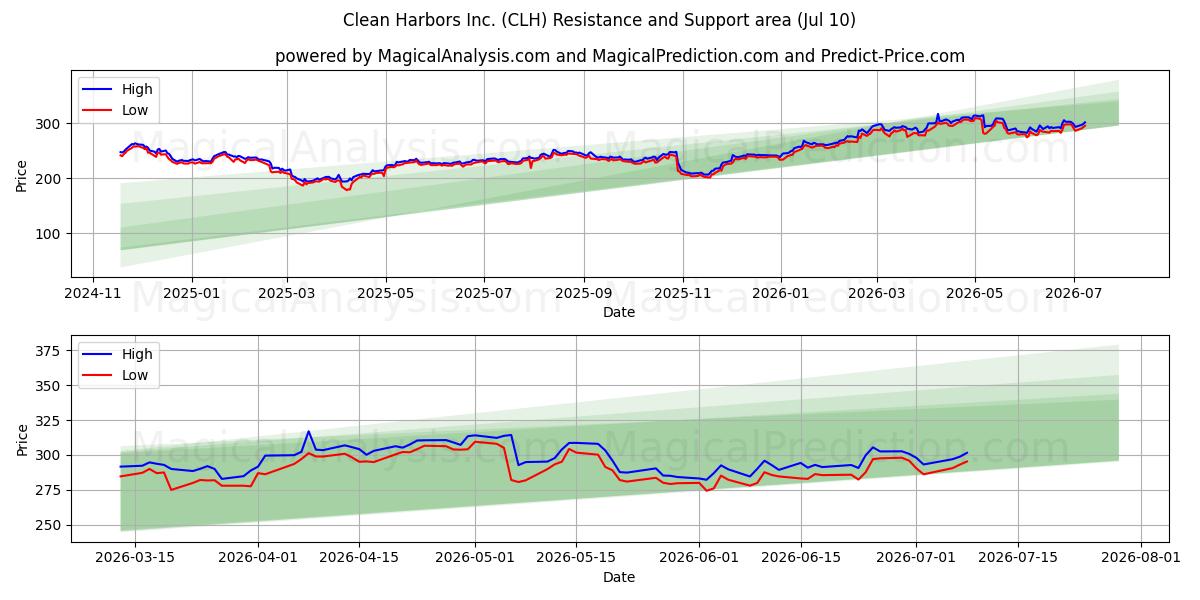  Clean Harbors Inc. (CLH) Support and Resistance area (09 Jul) 