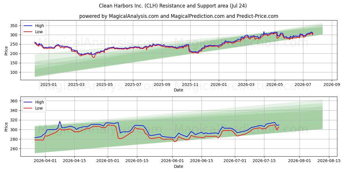  Clean Harbors Inc. (CLH) Support and Resistance area (23 Jul) 