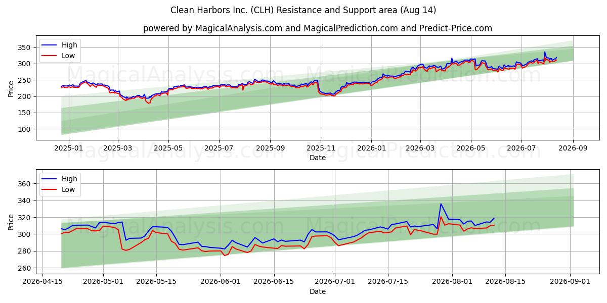  Clean Harbors Inc. (CLH) Support and Resistance area (13 Aug) 
