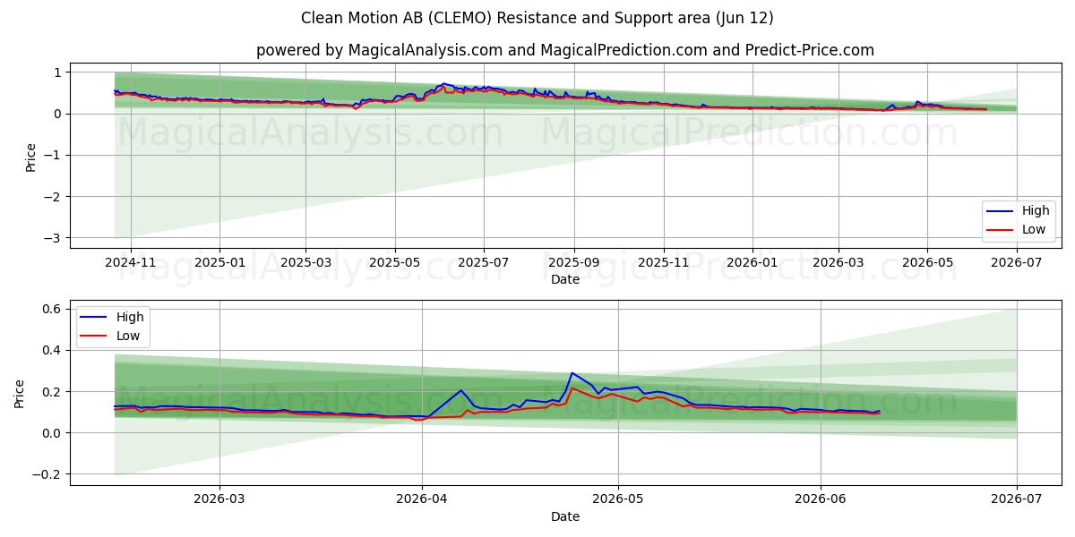  Clean Motion AB (CLEMO) Support and Resistance area (01 Jun) 