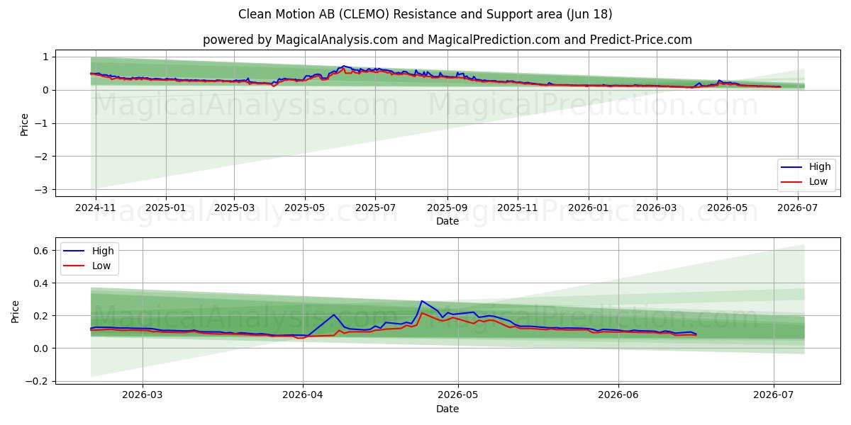  Clean Motion AB (CLEMO) Support and Resistance area (17 Jun) 