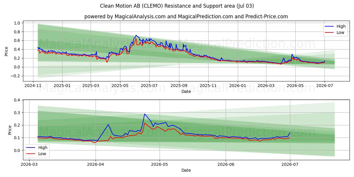  Clean Motion AB (CLEMO) Support and Resistance area (02 Jul) 