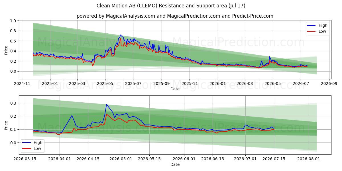  Clean Motion AB (CLEMO) Support and Resistance area (16 Jul) 