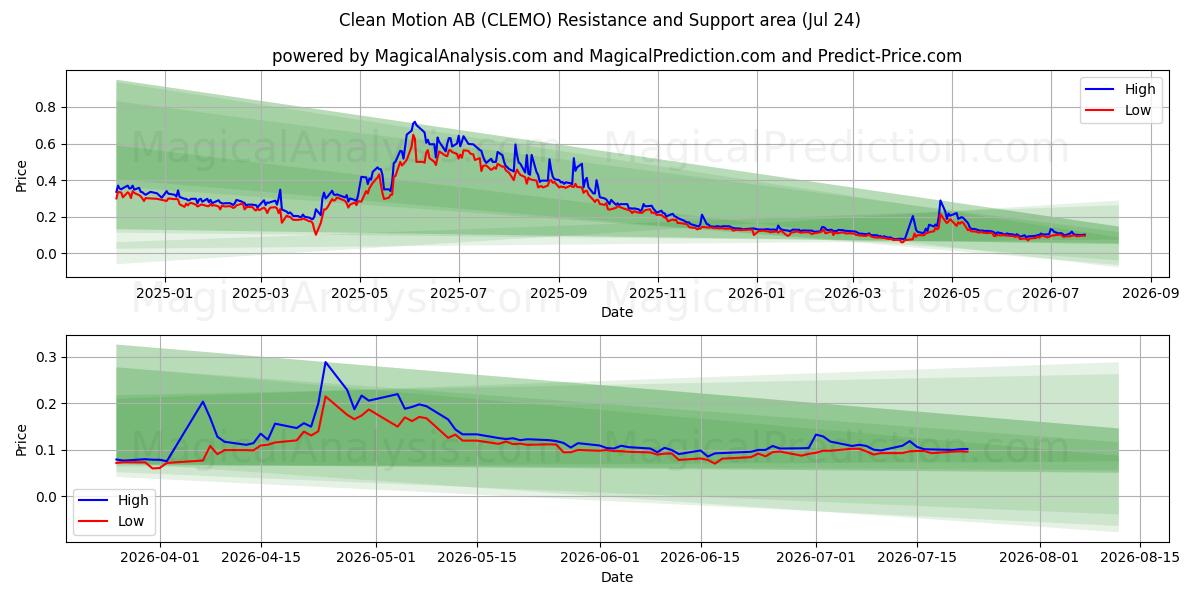  Clean Motion AB (CLEMO) Support and Resistance area (23 Jul) 