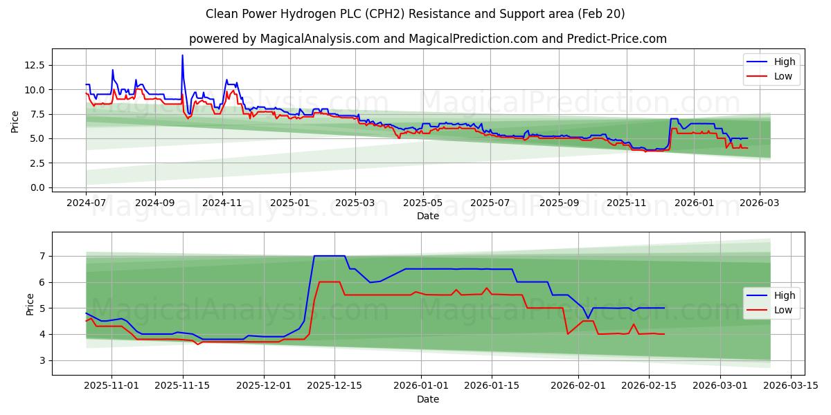  Clean Power Hydrogen PLC (CPH2) Support and Resistance area (19 Feb) 
