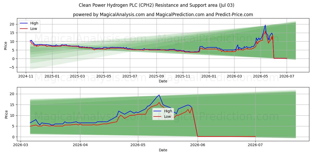  Clean Power Hydrogen PLC (CPH2) Support and Resistance area (02 Jul) 