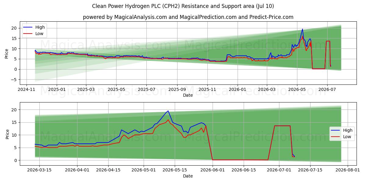  Clean Power Hydrogen PLC (CPH2) Support and Resistance area (09 Jul) 