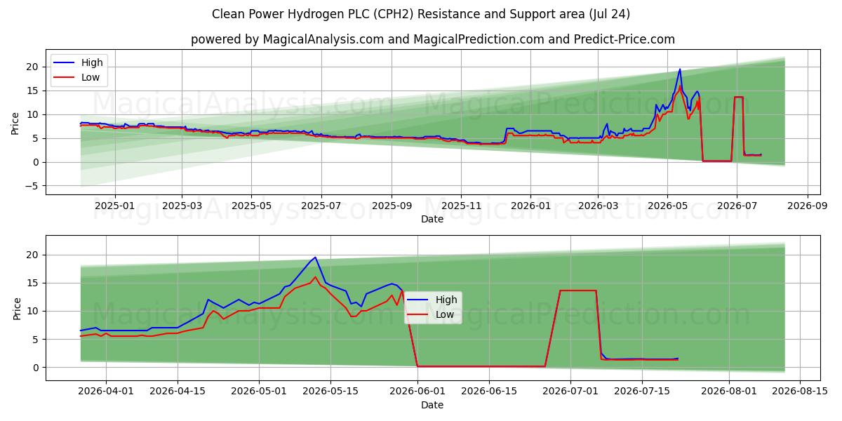  Clean Power Hydrogen PLC (CPH2) Support and Resistance area (23 Jul) 