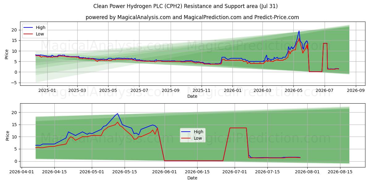  Clean Power Hydrogen PLC (CPH2) Support and Resistance area (30 Jul) 
